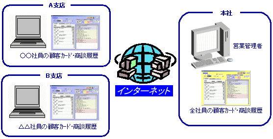 支店・営業所からインターネットを使って本社へ報告